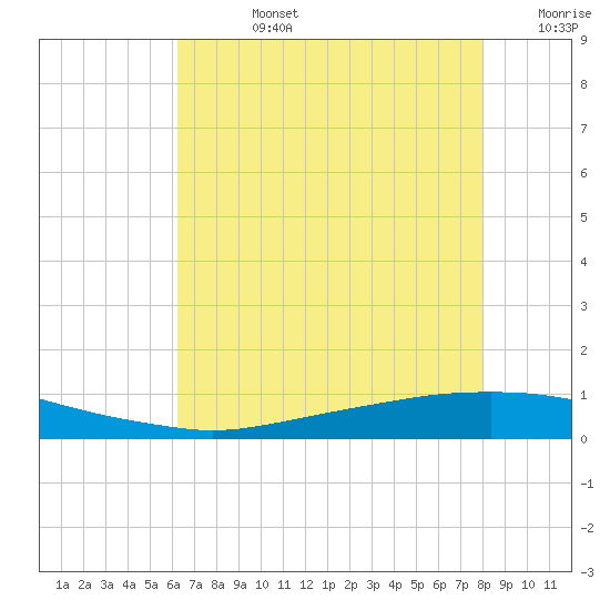 Texaco Dock tide chart for Wednesday, July 24, 2024