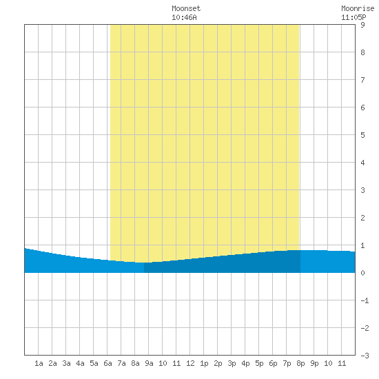 Texaco Dock tide chart for Thursday, July 25, 2024