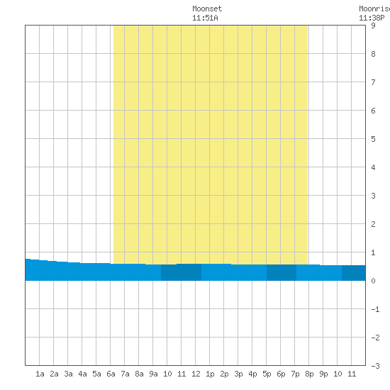 Texaco Dock tide chart for Friday, July 26, 2024