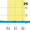 Texaco Dock tide chart for Friday, July 26, 2024