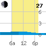 Texaco Dock tide chart for Saturday, July 27, 2024