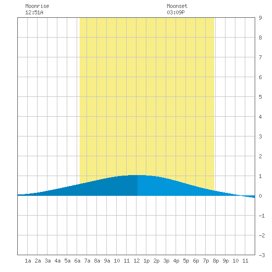 Texaco Dock tide chart for Monday, July 29, 2024