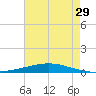Texaco Dock tide chart for Monday, July 29, 2024