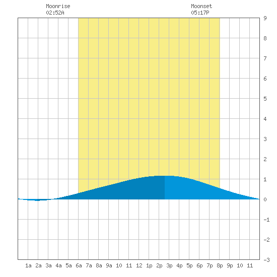 Texaco Dock tide chart for Tuesday, July 2, 2024