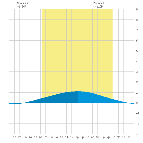Texaco Dock tide chart for Tuesday, July 30, 2024