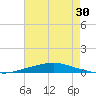 Texaco Dock tide chart for Tuesday, July 30, 2024