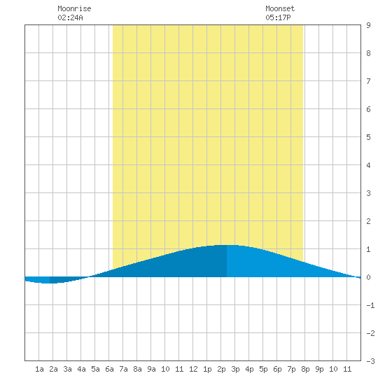 Texaco Dock tide chart for Wednesday, July 31, 2024