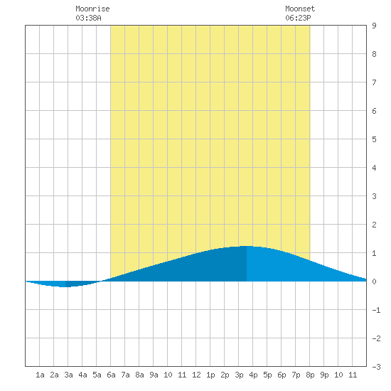 Texaco Dock tide chart for Wednesday, July 3, 2024