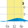 Texaco Dock tide chart for Wednesday, July 3, 2024