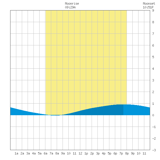 Texaco Dock tide chart for Tuesday, July 9, 2024