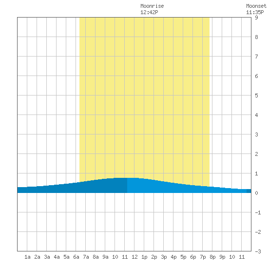 Texaco Dock tide chart for Sunday, August 11, 2024