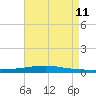 Texaco Dock tide chart for Sunday, August 11, 2024