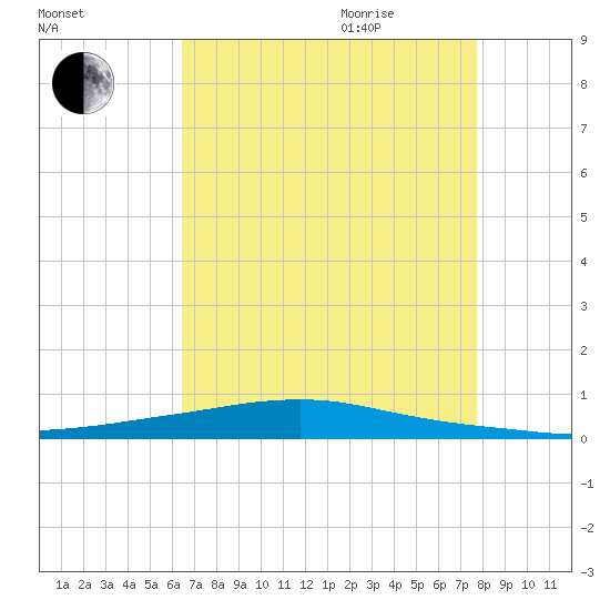 Texaco Dock tide chart for Monday, August 12, 2024