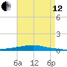 Texaco Dock tide chart for Monday, August 12, 2024