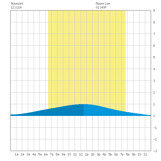 Texaco Dock tide chart for Tuesday, August 13, 2024