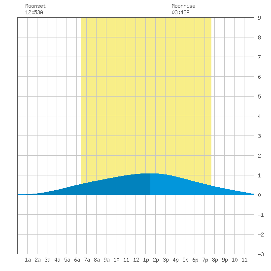 Texaco Dock tide chart for Wednesday, August 14, 2024