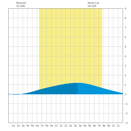 Texaco Dock tide chart for Thursday, August 15, 2024
