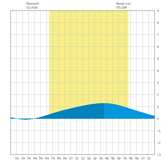 Texaco Dock tide chart for Friday, August 16, 2024