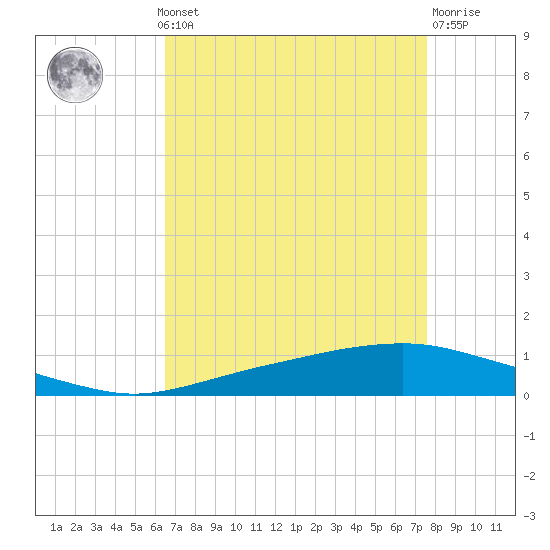 Texaco Dock tide chart for Monday, August 19, 2024