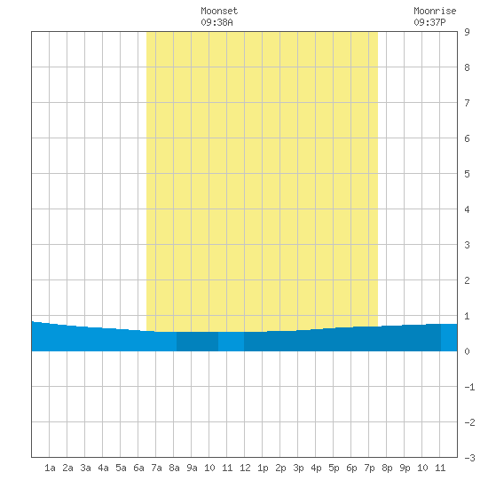 Texaco Dock tide chart for Thursday, August 22, 2024