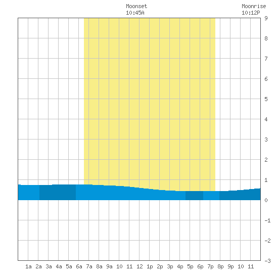 Texaco Dock tide chart for Friday, August 23, 2024