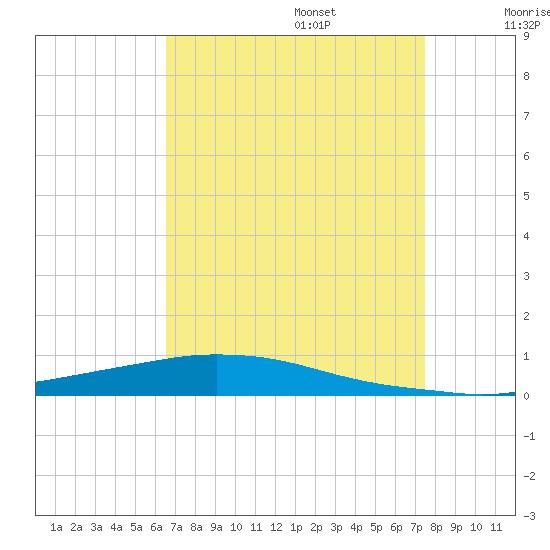 Texaco Dock tide chart for Sunday, August 25, 2024