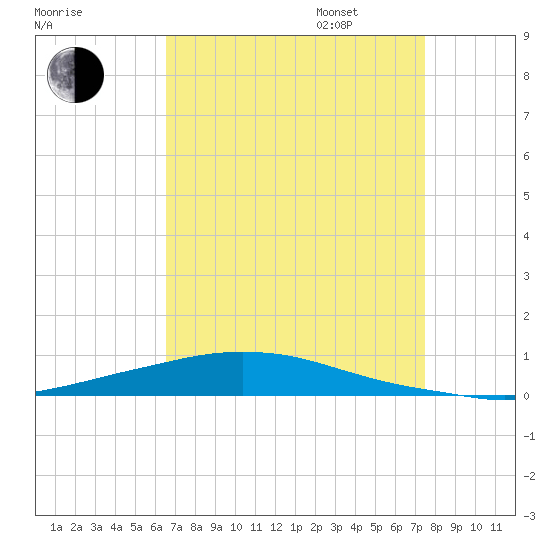 Texaco Dock tide chart for Monday, August 26, 2024