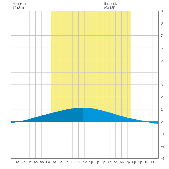Texaco Dock tide chart for Tuesday, August 27, 2024
