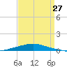 Texaco Dock tide chart for Tuesday, August 27, 2024