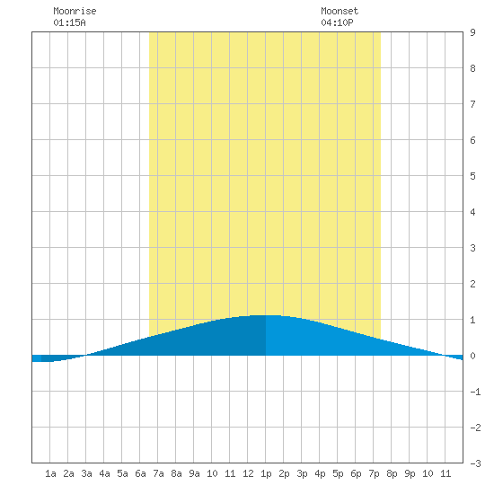 Texaco Dock tide chart for Wednesday, August 28, 2024