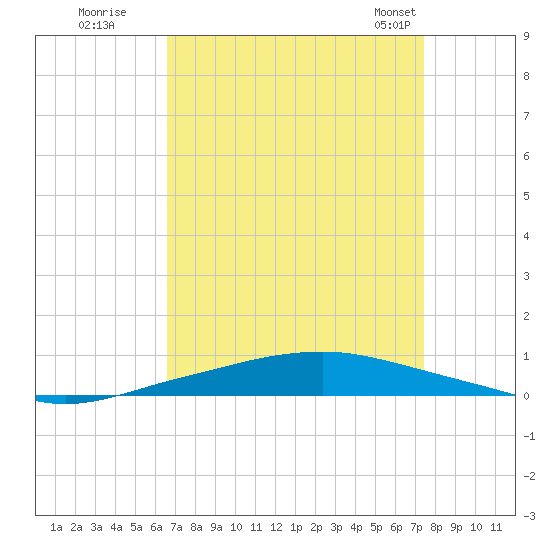 Texaco Dock tide chart for Thursday, August 29, 2024