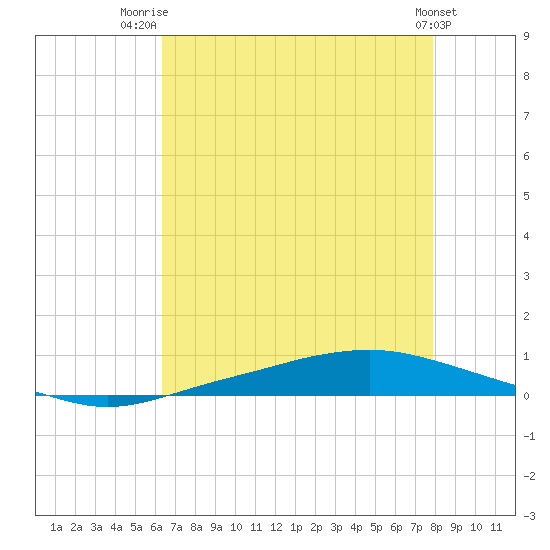 Texaco Dock tide chart for Friday, August 2, 2024