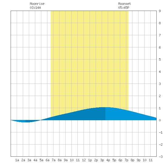 Texaco Dock tide chart for Friday, August 30, 2024