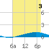 Texaco Dock tide chart for Saturday, August 3, 2024