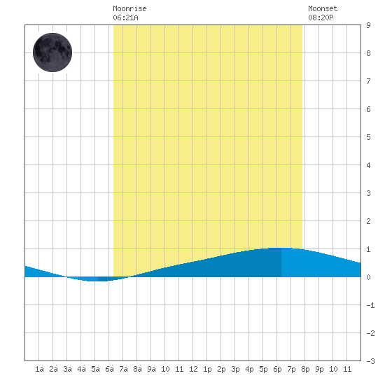 Texaco Dock tide chart for Sunday, August 4, 2024