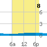 Texaco Dock tide chart for Thursday, August 8, 2024
