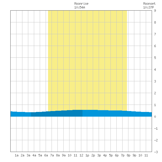Texaco Dock tide chart for Friday, August 9, 2024
