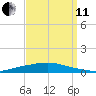 Texaco Dock tide chart for Wednesday, September 11, 2024