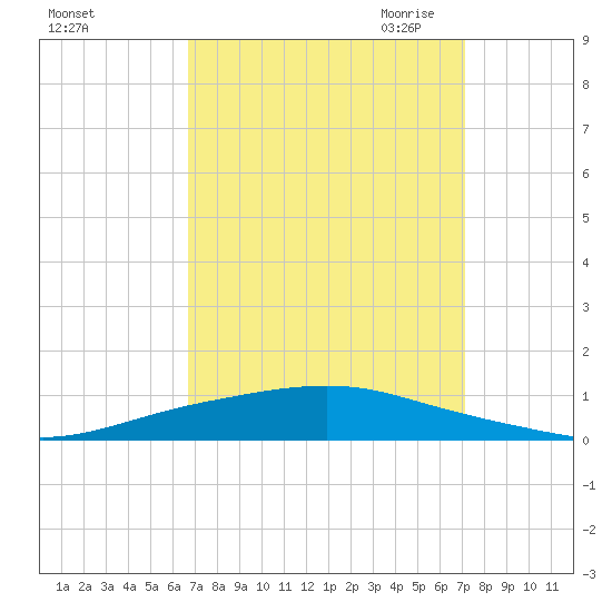 Texaco Dock tide chart for Thursday, September 12, 2024
