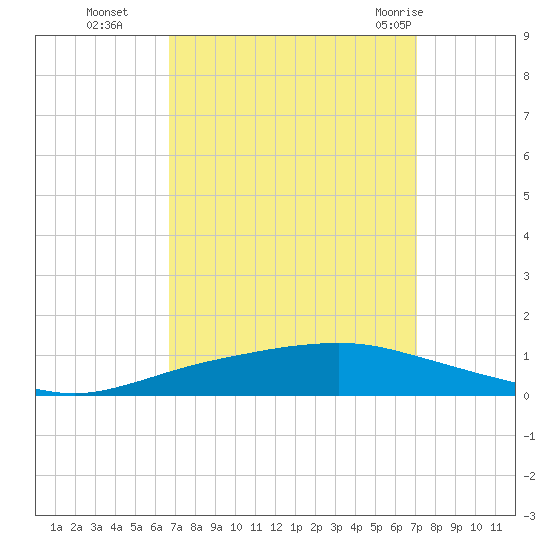 Texaco Dock tide chart for Saturday, September 14, 2024