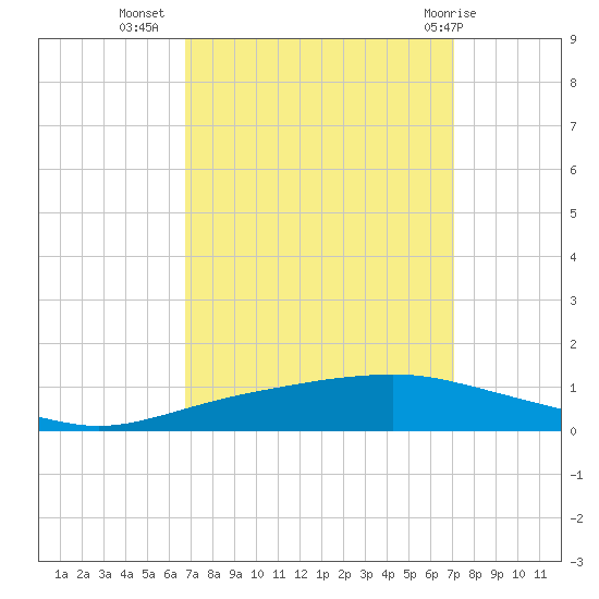Texaco Dock tide chart for Sunday, September 15, 2024