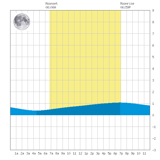 Texaco Dock tide chart for Tuesday, September 17, 2024