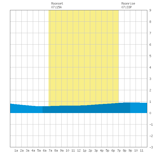 Texaco Dock tide chart for Wednesday, September 18, 2024