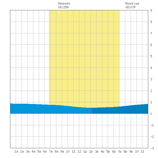 Texaco Dock tide chart for Thursday, September 19, 2024