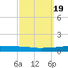 Texaco Dock tide chart for Thursday, September 19, 2024