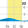 Texaco Dock tide chart for Sunday, September 22, 2024