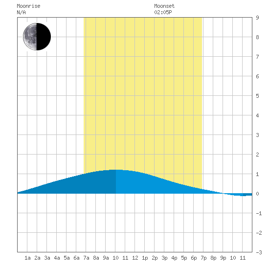 Texaco Dock tide chart for Tuesday, September 24, 2024