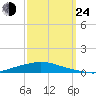 Texaco Dock tide chart for Tuesday, September 24, 2024