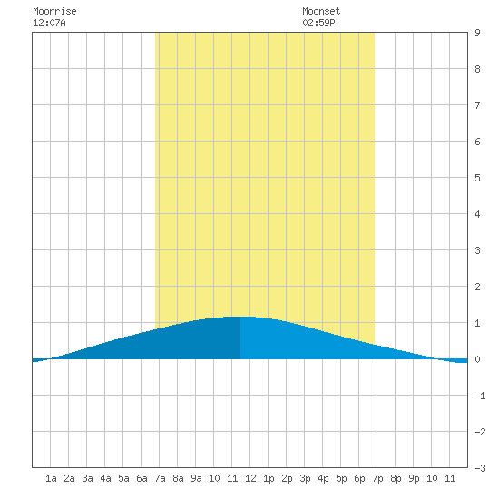 Texaco Dock tide chart for Wednesday, September 25, 2024
