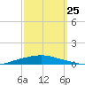 Texaco Dock tide chart for Wednesday, September 25, 2024